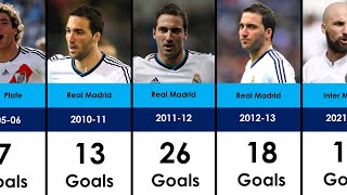 Gonzalo Higuain Club Career Every Season Goals