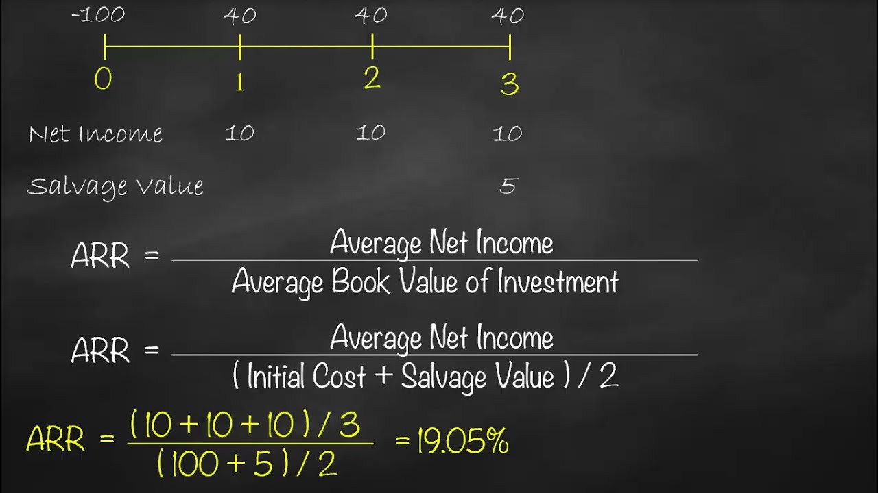 Accounting Rate Of Return ARR YouTube