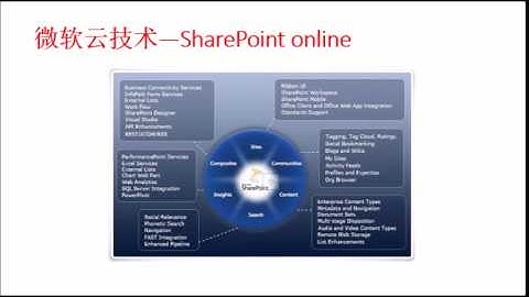 Yang Bin (杨斌）-- 云计算(Cloud Computing)技术 和微软云技术