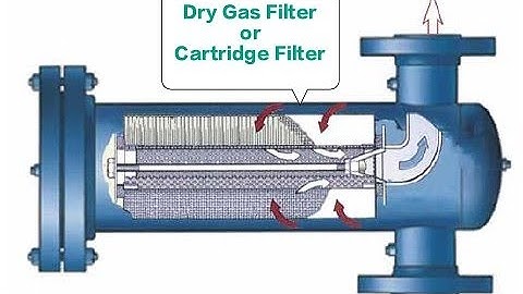 Dry gas filter or cartridge filter