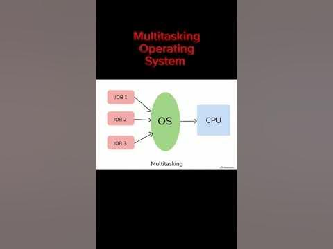 Multitasking Operating System | explained in hindi - YouTube