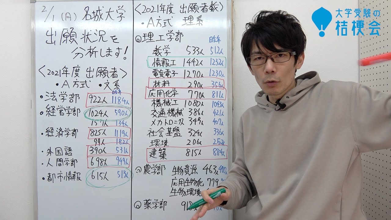 名城大学 21年度入試 出願者数から動向を読む 今日からa方式試験始まってるけど Youtube