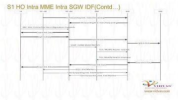 Vidvas Learning | LTE S1 Handover Intra MME Intra SGW IDF Call flow | Vidvas Technologies Pvt. Ltd.