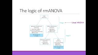 Lecture - Repeated Measures ANOVA, Part 1: Conceptual Background
