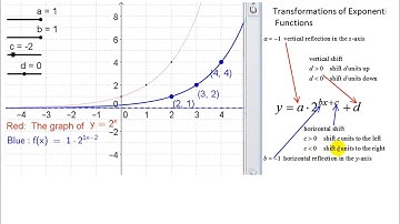Rigid Transformations of Exponential Functions are Explored Using Parent Graph y=2^x and Geogebra