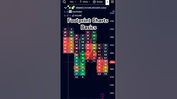 Footprint Charts Basics in 1-minute #trading #orderflow #footprintcharts #gocharting