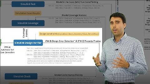 DO-178C Workflow for Automatic Test Vector Generation