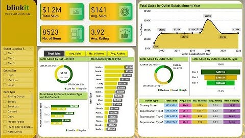 Blinkit  Sales Dashboard in Excel