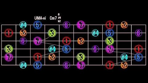 The seven MODES of the HUNGARIAN MAJOR Scale