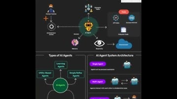 What Is an AI Agent? Types, Architecture & Real-World Applications Explained | AI Agents Tutorial