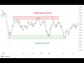 Support and Resistance Live Masterclass | Price Action Analysis Live Masterclass | 20/05/26