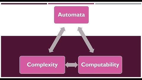 Relationship Among Theory of Automata, Computability & Complexity