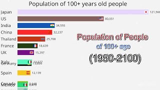 Population of People of 100+ age (1950-2100)