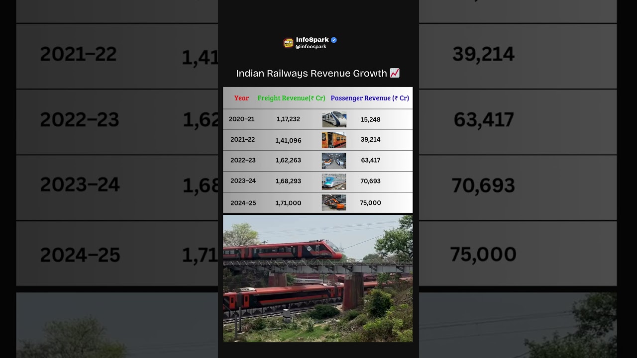 Indian Railways Earnings & Top Trains Overview 🚆🔥