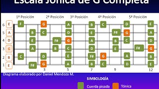 Cómo conectar las escalas en guitarra o requinto (Incluye diagramas)