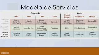 Modelos de servicios de la nube, cloud para principiantes