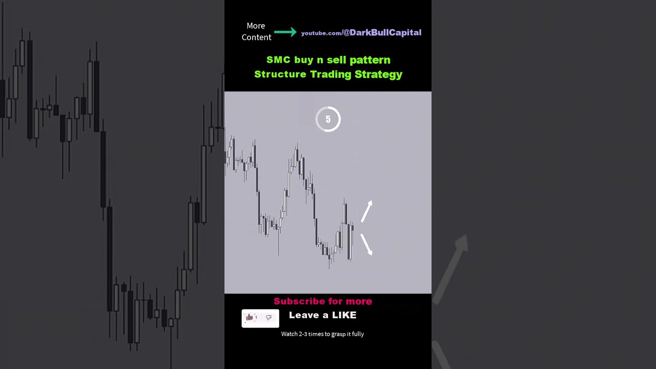 SMC Trading Reality buy or sell Price Action Structure Trading Strategy