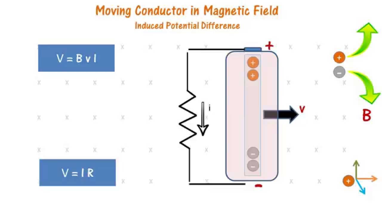 Motional EMF : Induced Potential Difference - YouTube