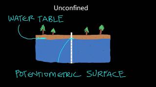 Unconfined and Confined Aquifers An Important Distinction