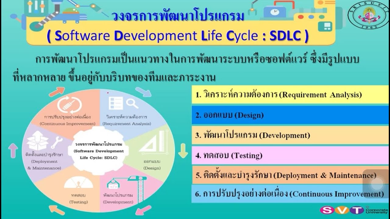 วงจรการพัฒนาโปรแกรม  2022 Update  วิทยาการคำนวณ ม.1  วงจรการพัฒนาโปรแกรม และ ตัวแปร