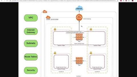 AWS - Creating VPC