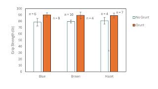 Athlete Statistics running a two-factor ANOVA on a grip-strength data set