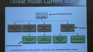 Owasp5022 Part1 - FRAMEWORK-LEVEL THREAT ANALYSIS w/ Rohiy Sethi & Sahba Kazerooni.