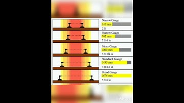 Broad gauge Vs Metre gauge Vs Narrow gauge  #train #broadgauge #metergauge