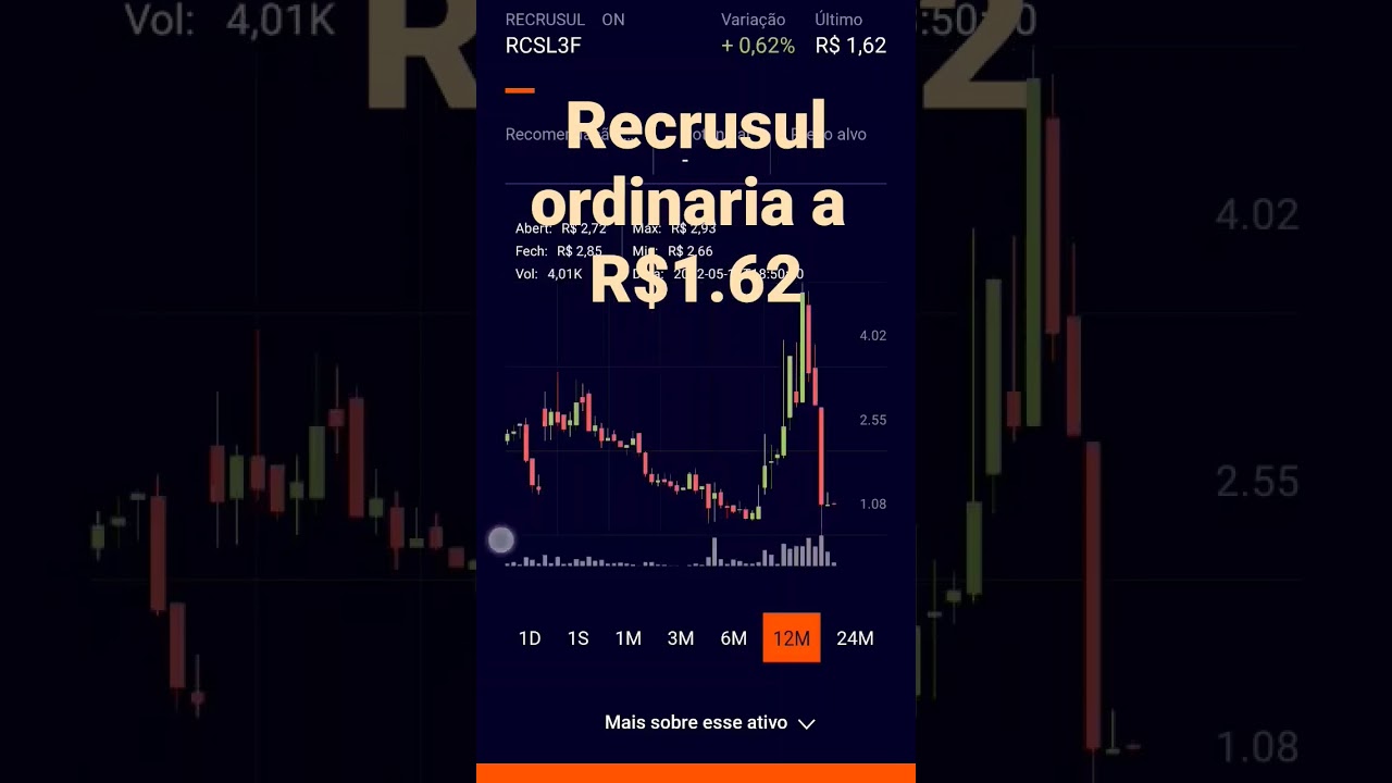 Recrusul ordinaria a R$1.62. 