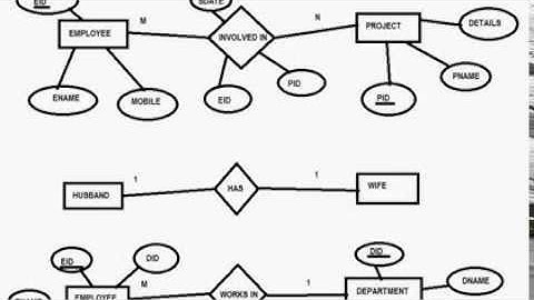 Entity-Relationship Diagram Tutorial | ER Diagram Tutorial Part 2