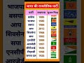 भारत की प्रमुख राजनीतिक पार्टियां: स्थापना वर्ष और चुनाव चिन्ह | Indian Political Parties GK 2026