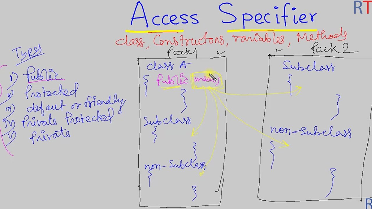 Java-95  Access Specifier in Java || Java Programming