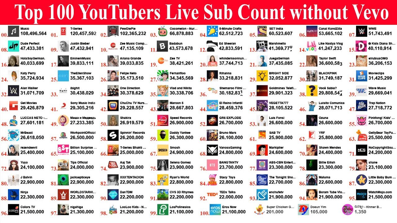 Top 100 YouTubers Live Sub Count PewDiePie T Series MrBeast & 97