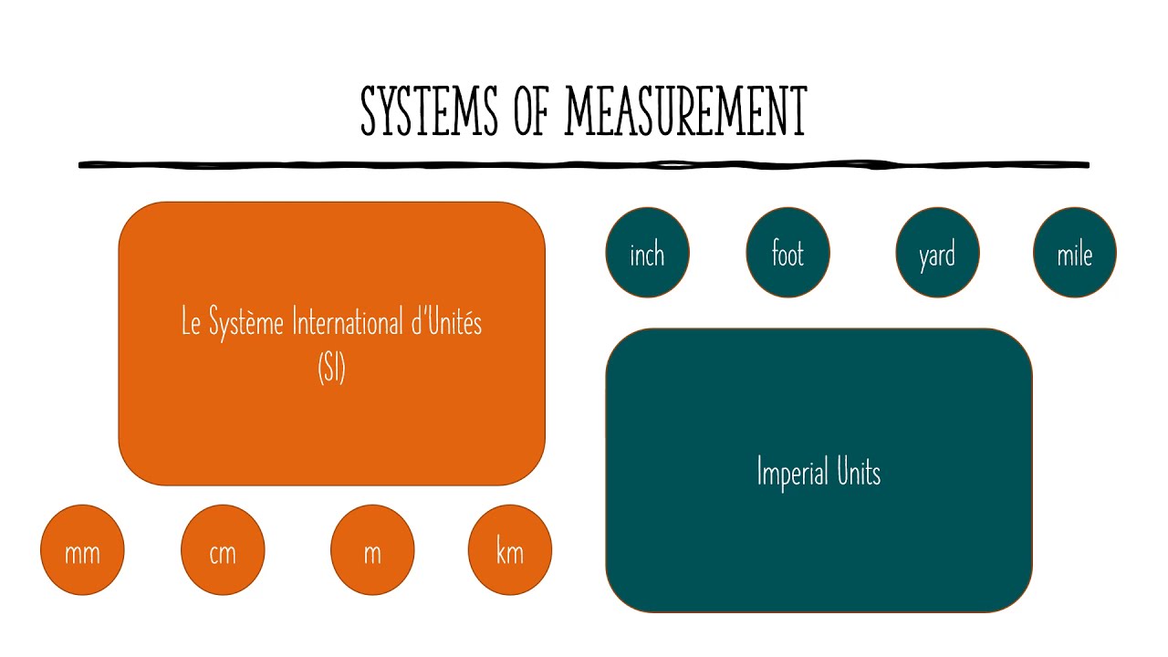 Math (Math 10) - SI and Imperial Units of Measure - YouTube
