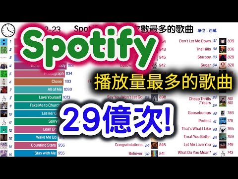 Spotify上播放量 29 億次的神曲 | Spotify上播放量最多的歌曲排行 1975 ~ 2021