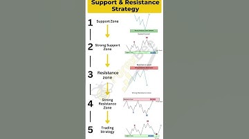 ||SUPPORT AND RESISTANCE STRATEGY||#trading #candlestick #viral #forex #crypto #iqoption #shortfeed