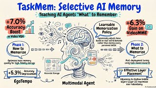 TaskMem: Reinforcement Learning for Task-Focused Multimodal Memory Training