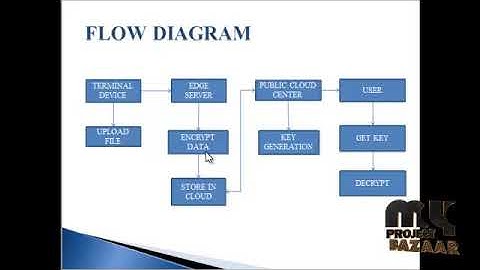 Privacy Preserving Data Aggregation for Mobile Edge Computing Assisted IoT  - MyProjectBazaar
