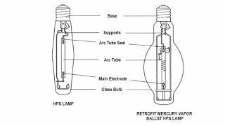 Cost-Effective HPS Lighting Maintenance Pre-Testing Lamps & Luminaires to Save Time & Money!