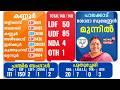 Rahul Mamkootathil വിവാദം വിനയായോ ? Palakkad പിടിച്ചെടുക്കാൻ BJP | Kerala Election Results 2026