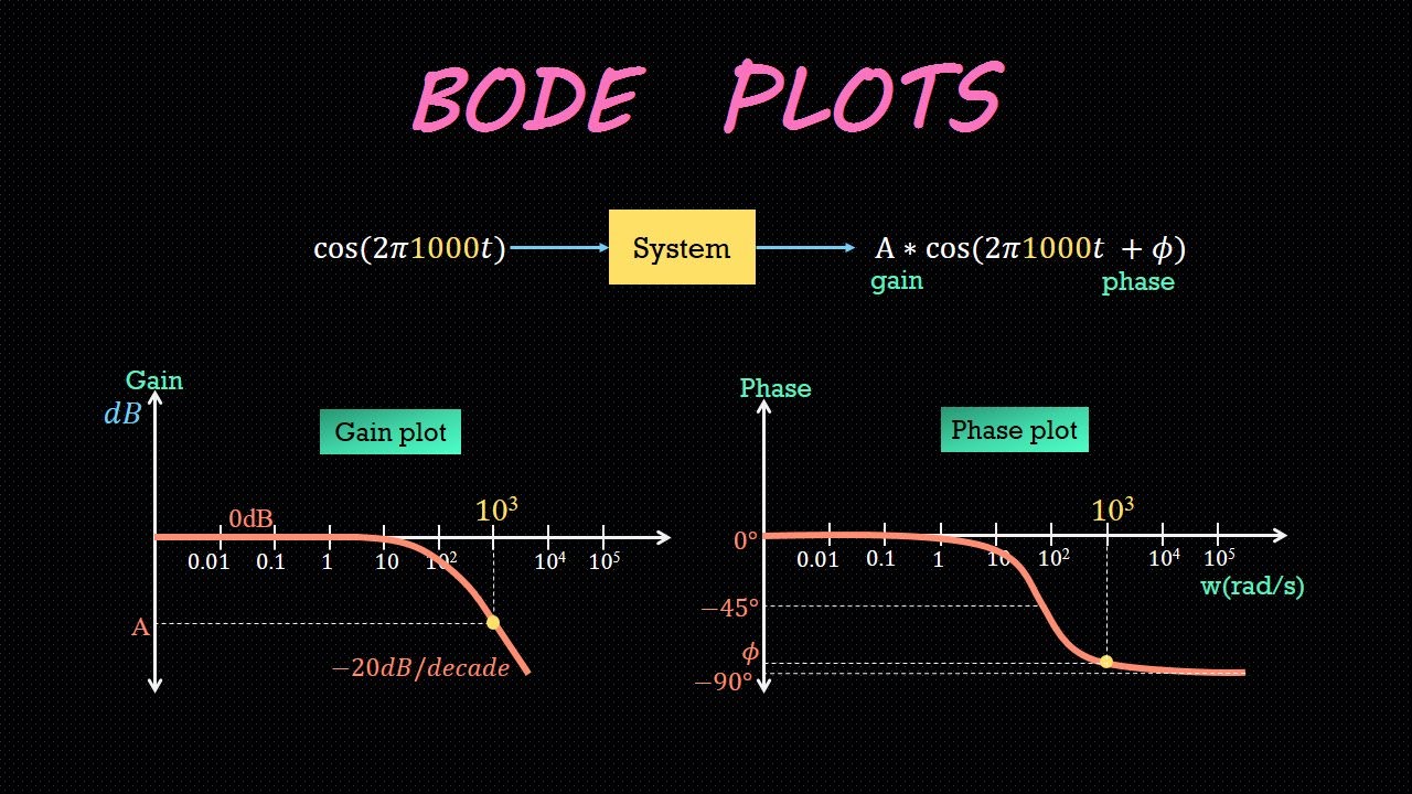 How to do bode plot in multisim - ciret