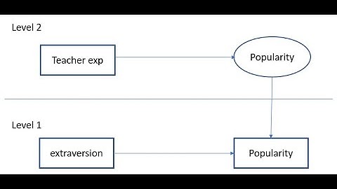 Demo of Hox (2010) Ch2 multilevel regression examples using jamovi