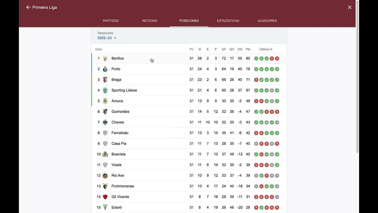 Clasificación de la liga portuguesa