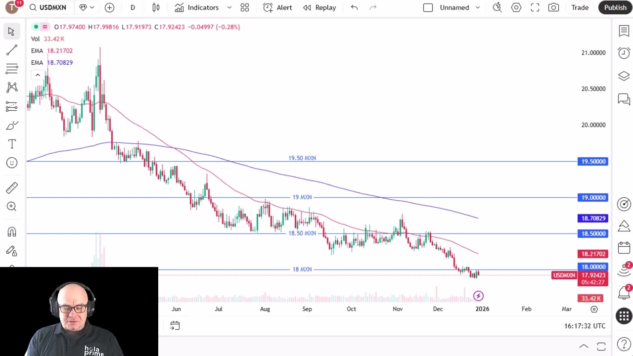 USD/MXN Analysis: US Dollar Continues to Drop Against Peso