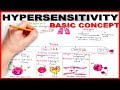 Hypersensitivity Basic Concept