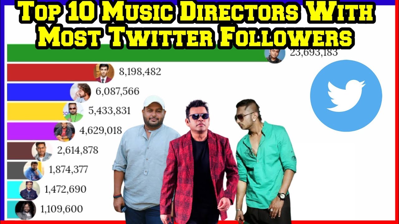 Top 10 Music Directors With Most Twitter Followers in india Most