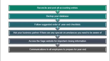 Sage 300 - How to Prepare a Year End Close (formerly Accpac)