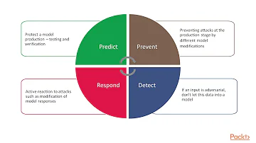 Secure AI & Machine Learning System:Introduction - Various Defense & Adversarial Attack|packtpub.com