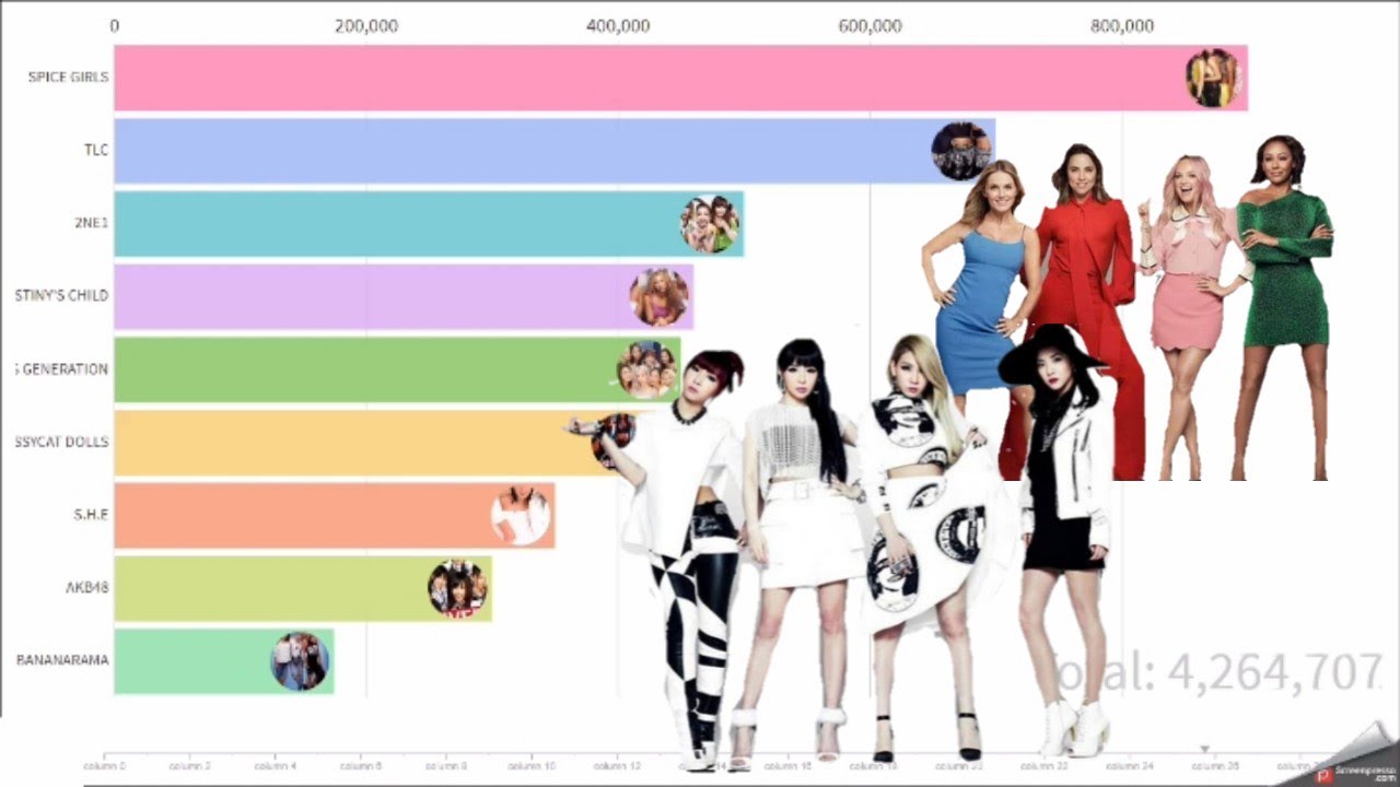 [TOP 10] BEST SELLING GIRL GROUP OF ALL TIME [DATA VISUALIZATION] YouTube