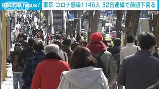 東京の新規感染1146人　32日連続で前週下回る　70～90代の男女8人死亡　新型コロナ(2023年2月18日)